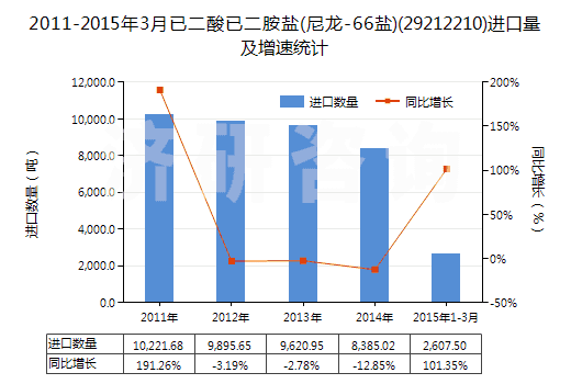 2011-2015年3月已二酸已二胺鹽(尼龍-66鹽)(29212210)進口量及增速統(tǒng)計